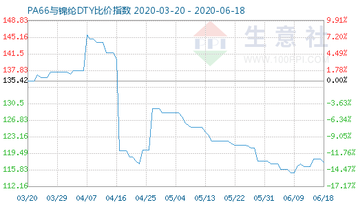 6月18日PA66與錦綸DTY比價指數圖