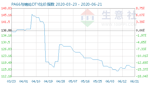 6月21日PA66與錦綸DTY比價指數圖