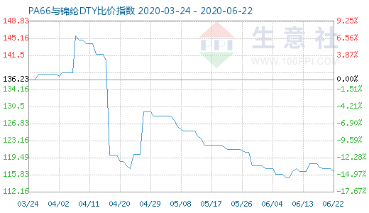 6月22日PA66與錦綸DTY比價指數圖