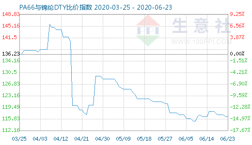 6月23日PA66與錦綸DTY比價指數圖