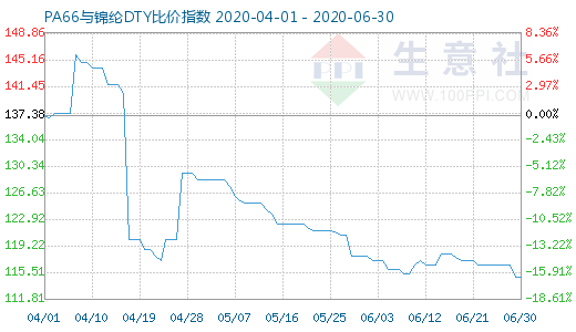 6月30日PA66與錦綸DTY比價指數圖