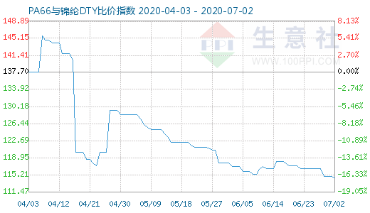 7月2日PA66與錦綸DTY比價(jià)指數(shù)圖