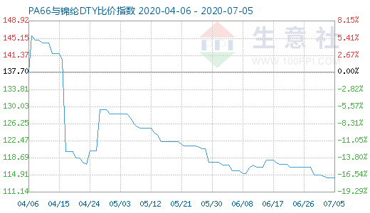 7月5日PA66與錦綸DTY比價指數圖