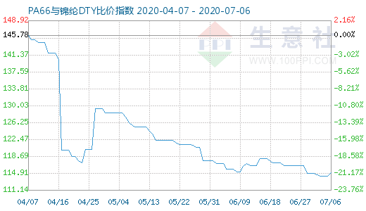 7月6日PA66與錦綸DTY比價指數圖