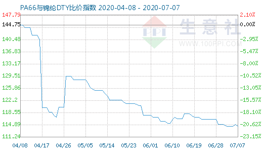 7月7日PA66與錦綸DTY比價指數圖