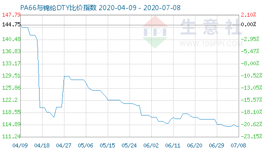 7月8日PA66與錦綸DTY比價指數圖