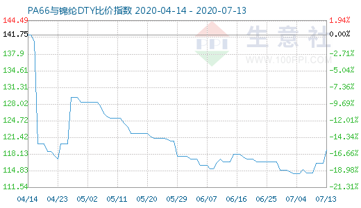 7月13日PA66與錦綸DTY比價指數圖