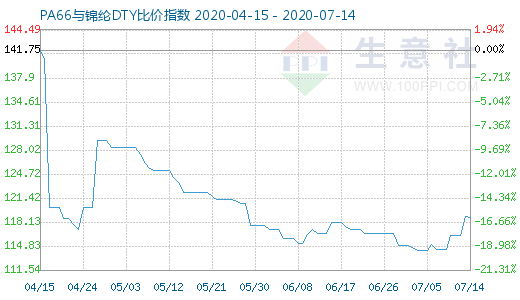 7月14日PA66與錦綸DTY比價指數圖