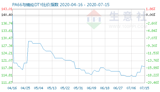 7月15日PA66與錦綸DTY比價指數圖
