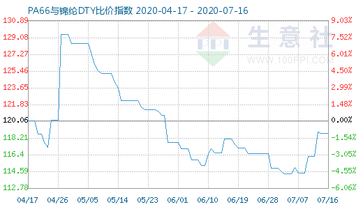 7月16日PA66與錦綸DTY比價指數圖