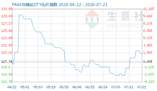 7月21日PA66與錦綸DTY比價(jià)指數(shù)圖