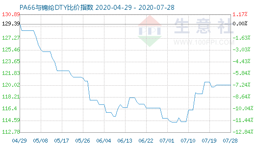7月28日PA66與錦綸DTY比價指數圖