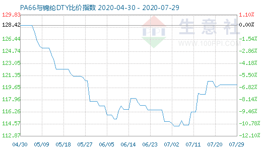 7月29日PA66與錦綸DTY比價指數(shù)圖