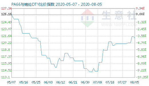 8月5日PA66與錦綸DTY比價指數圖