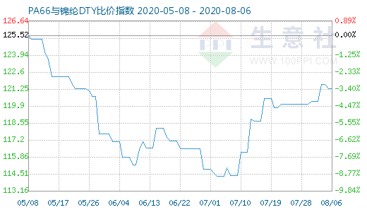 8月6日PA66與錦綸DTY比價指數圖