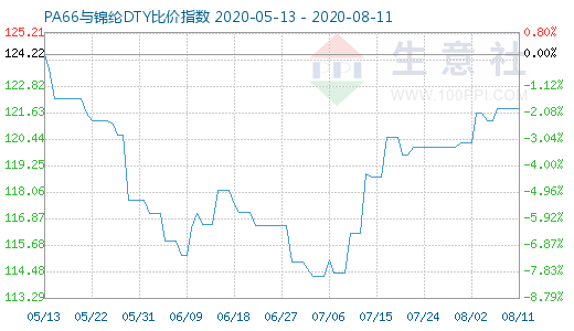 8月11日PA66與錦綸DTY比價指數圖