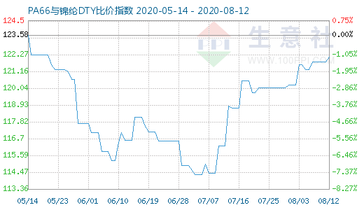 8月12日PA66與錦綸DTY比價指數圖