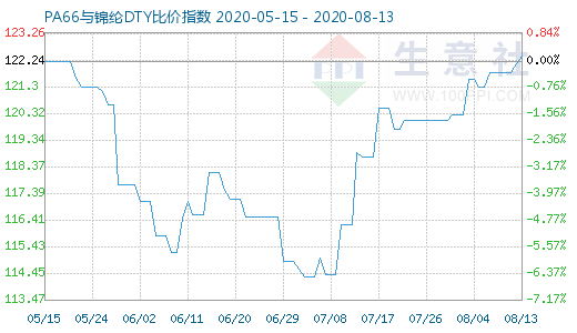 8月13日PA66與錦綸DTY比價指數(shù)圖