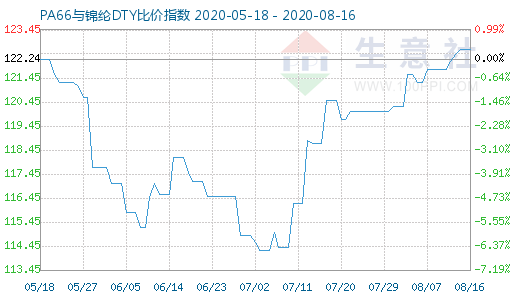 8月16日PA66與錦綸DTY比價指數圖