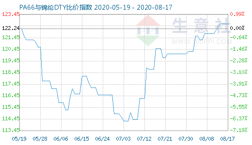8月17日PA66與錦綸DTY比價指數圖