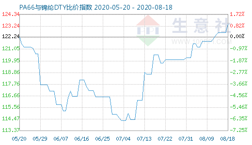 8月18日PA66與錦綸DTY比價指數圖
