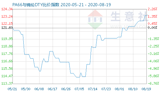 8月19日PA66與錦綸DTY比價指數圖