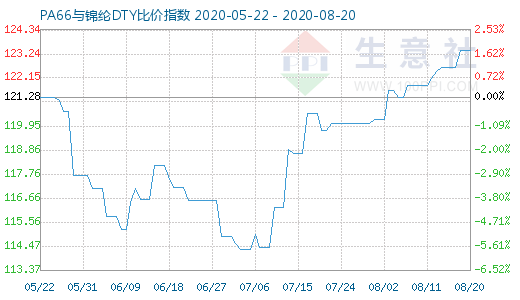 8月20日PA66與錦綸DTY比價指數(shù)圖