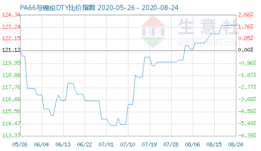 8月24日PA66與錦綸DTY比價指數圖