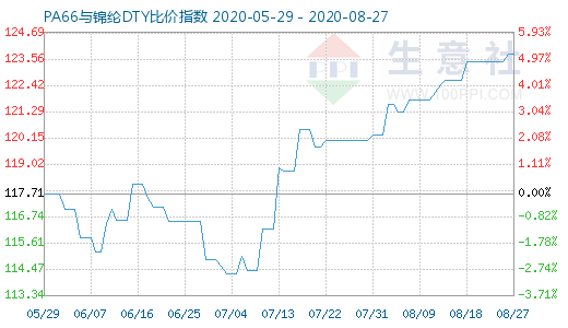 8月27日PA66與錦綸DTY比價指數圖