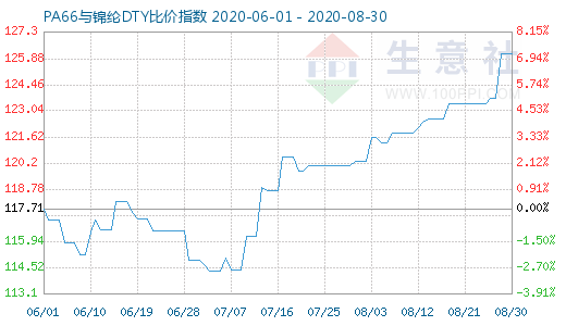 8月30日PA66與錦綸DTY比價指數圖