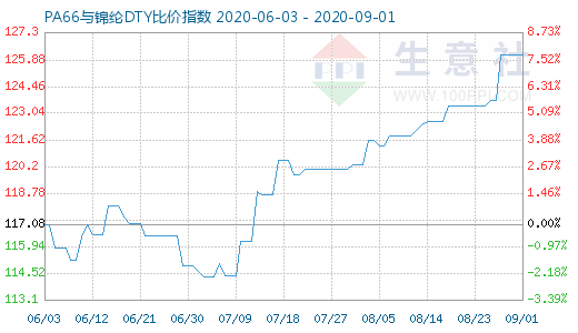 9月1日PA66與錦綸DTY比價指數(shù)圖