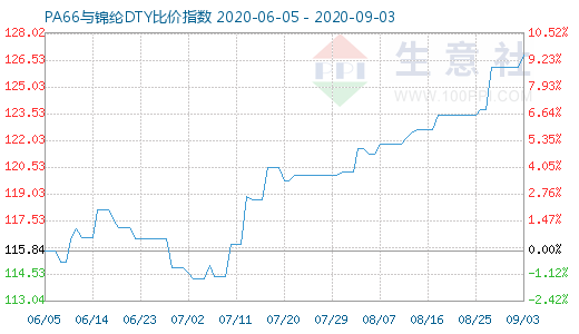9月3日PA66與錦綸DTY比價指數圖