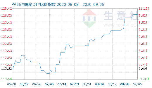 9月6日PA66與錦綸DTY比價指數圖