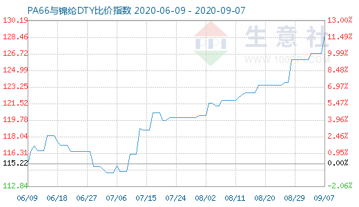 9月7日PA66與錦綸DTY比價指數圖