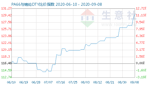 9月8日PA66與錦綸DTY比價指數圖