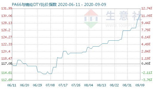 9月9日PA66與錦綸DTY比價指數圖