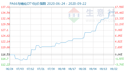 9月22日PA66與錦綸DTY比價指數圖