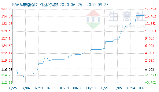 9月23日PA66與錦綸DTY比價指數圖