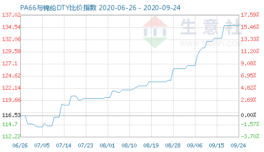9月24日PA66與錦綸DTY比價指數圖