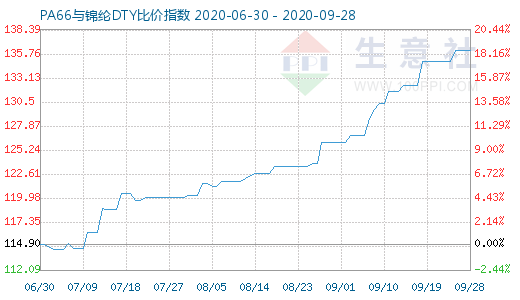 9月28日PA66與錦綸DTY比價指數(shù)圖