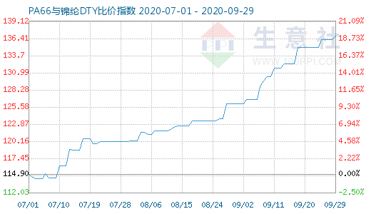 9月29日PA66與錦綸DTY比價(jià)指數(shù)圖