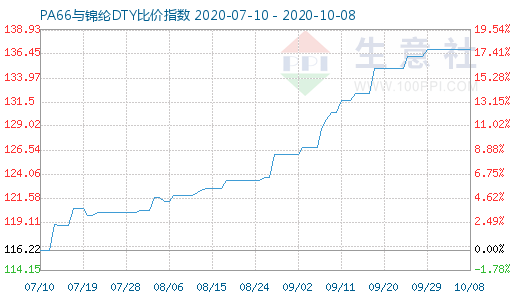 10月8日PA66與錦綸DTY比價指數圖