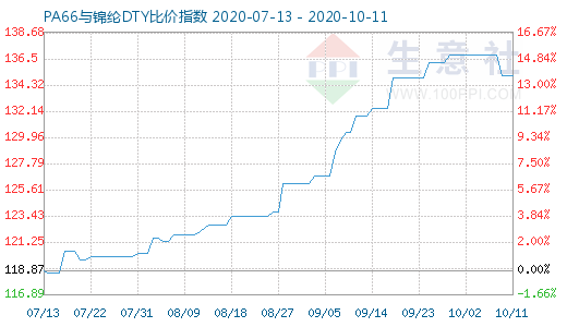 10月11日PA66與錦綸DTY比價指數圖