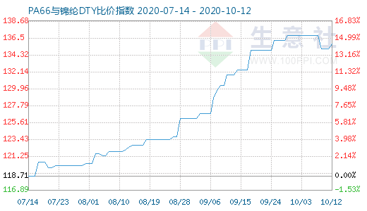 10月12日PA66與錦綸DTY比價(jià)指數(shù)圖