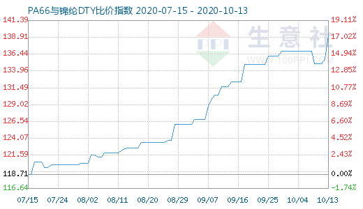 10月13日PA66與錦綸DTY比價指數圖