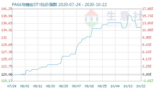 10月22日PA66與錦綸DTY比價指數圖