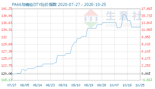 10月25日PA66與錦綸DTY比價指數圖