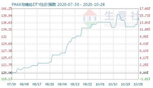 10月28日PA66與錦綸DTY比價指數(shù)圖