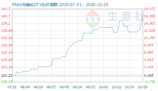10月29日PA66與錦綸DTY比價指數(shù)圖
