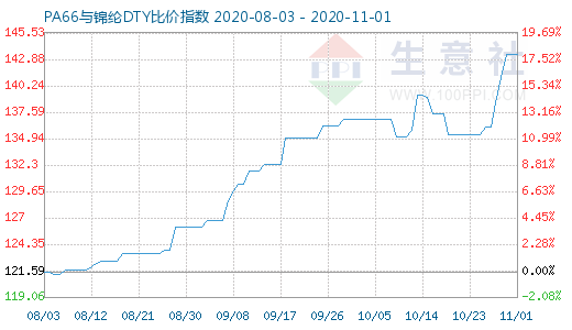 11月1日PA66與錦綸DTY比價指數圖